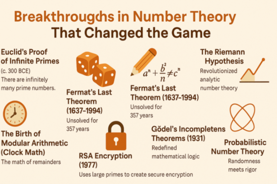 Breakthroughs in number theory that changes the game